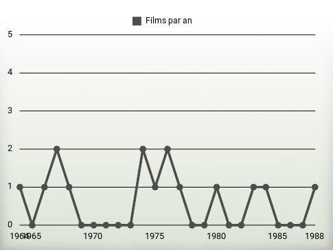 Films par an