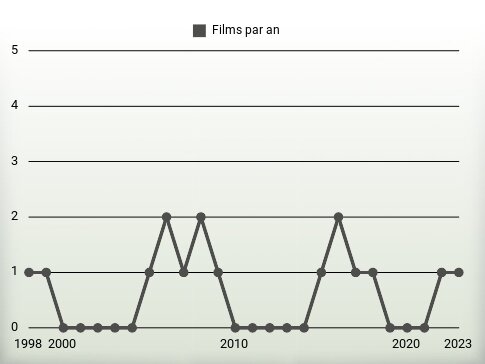 Films par an