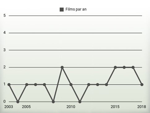 Films par an