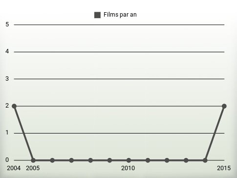 Films par an