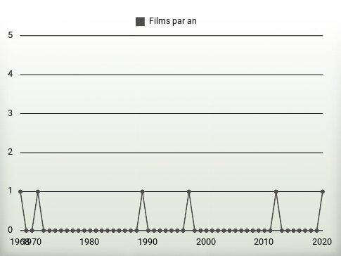 Films par an