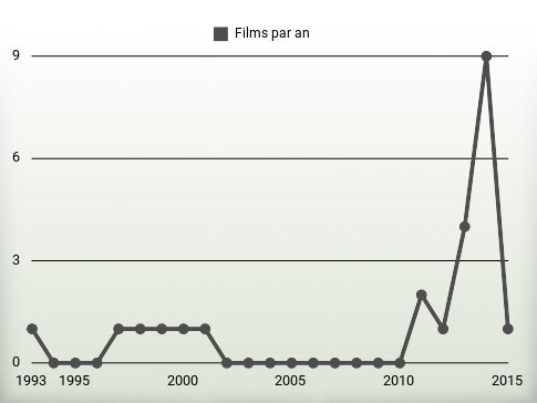 Films par an