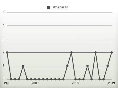 Films par an