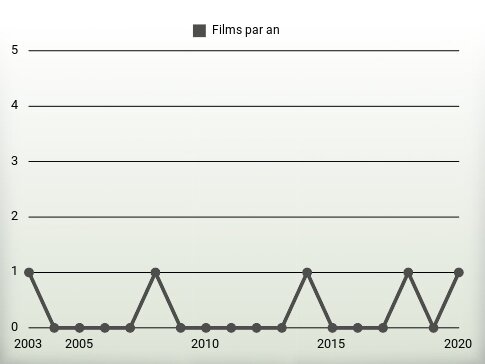 Films par an