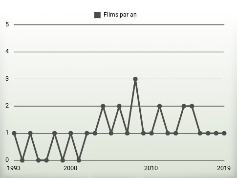 Films par an