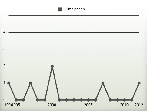 Films par an