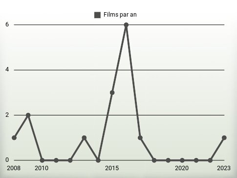 Films par an