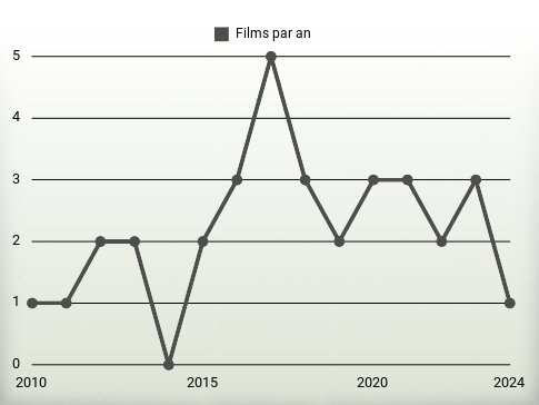 Films par an