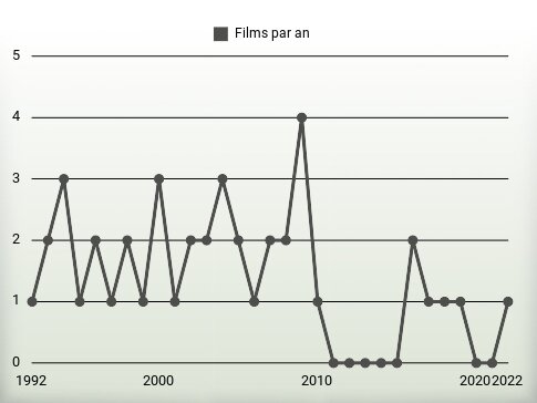 Films par an