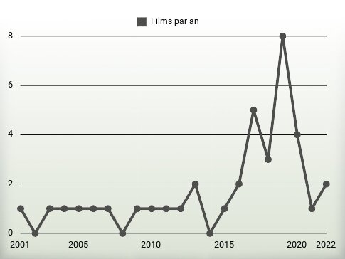 Films par an