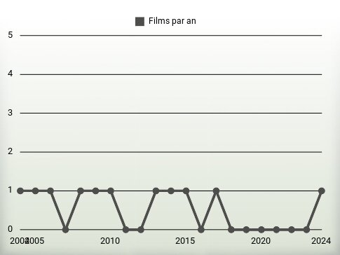 Films par an