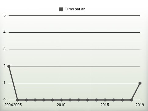 Films par an