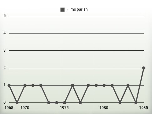 Films par an