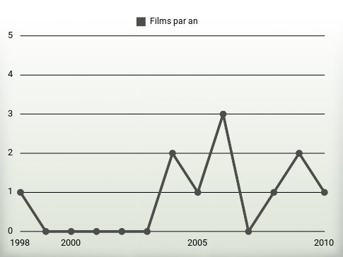 Films par an