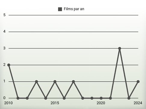 Films par an