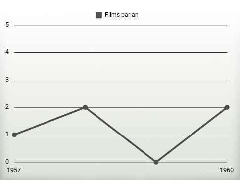 Films par an