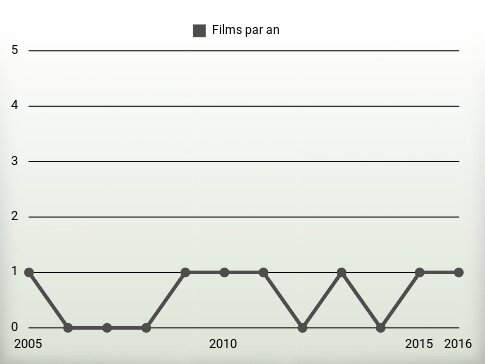 Films par an