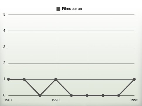 Films par an