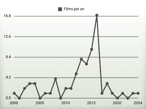 Films par an