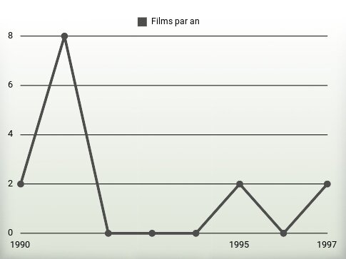 Films par an