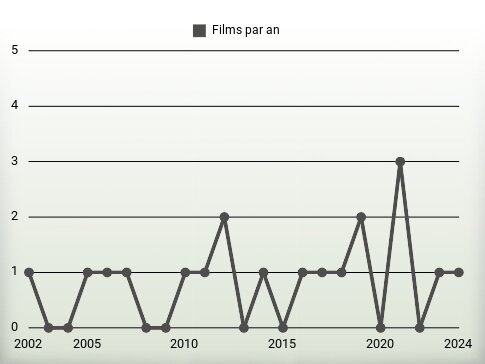 Films par an