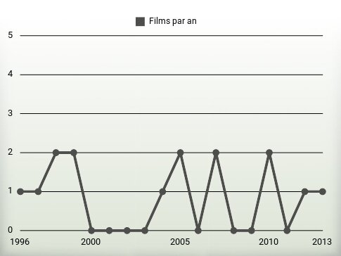 Films par an