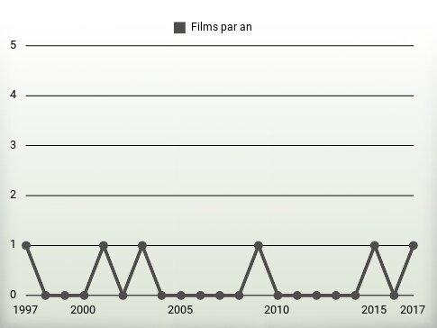 Films par an