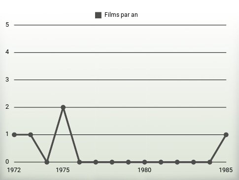 Films par an