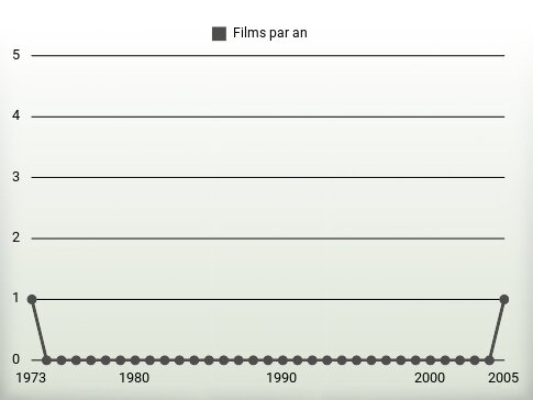 Films par an