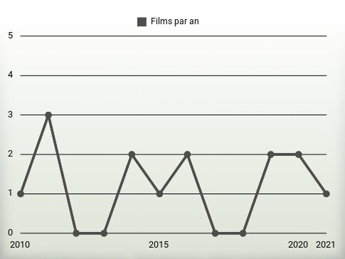 Films par an