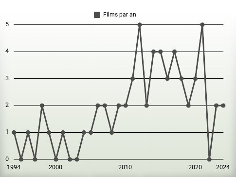 Films par an