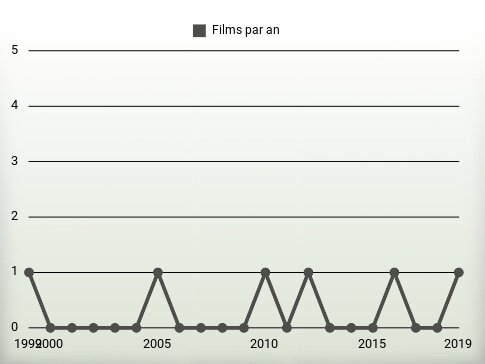 Films par an