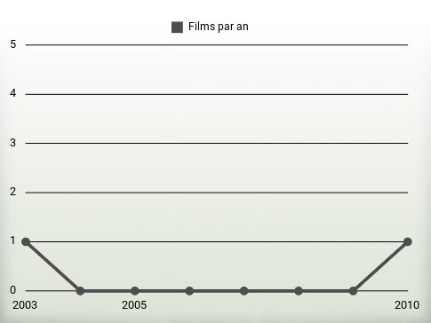 Films par an