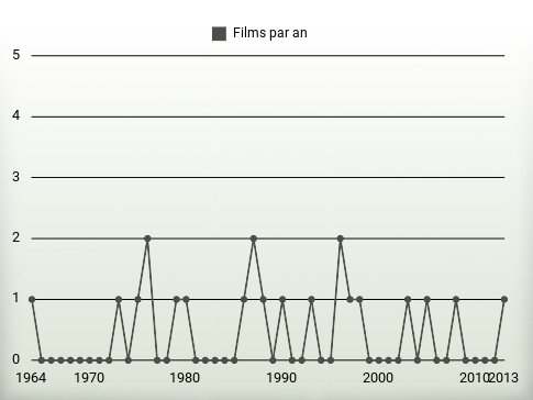 Films par an