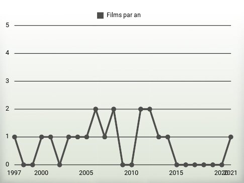 Films par an