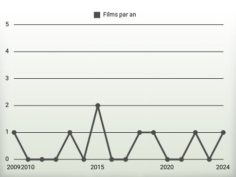 Films par an