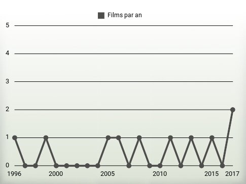 Films par an