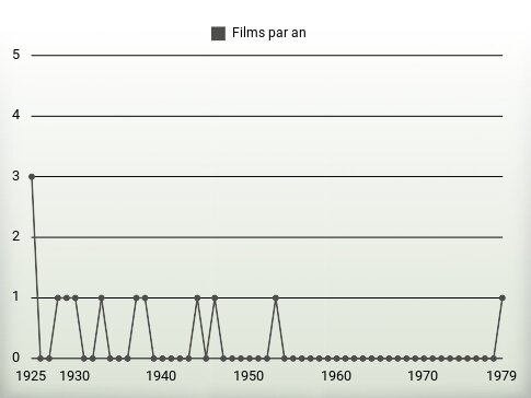 Films par an