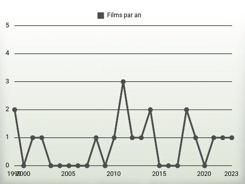 Films par an