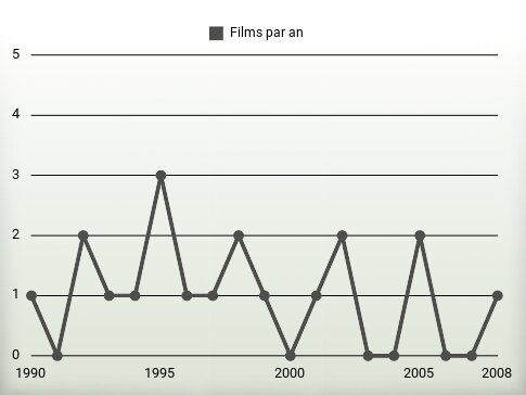 Films par an