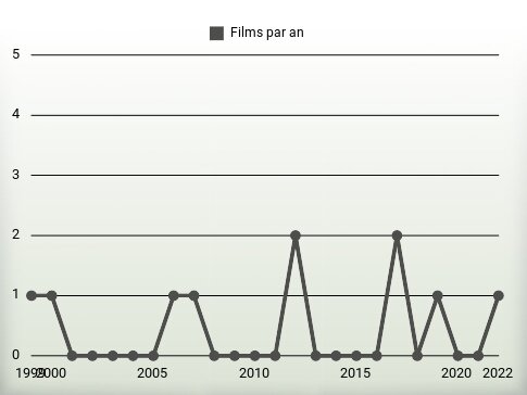 Films par an