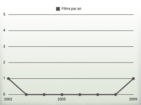 Films par an