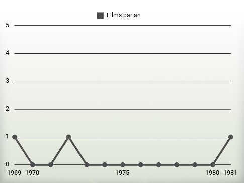 Films par an