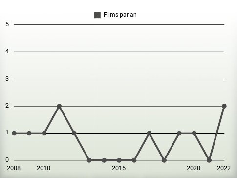 Films par an