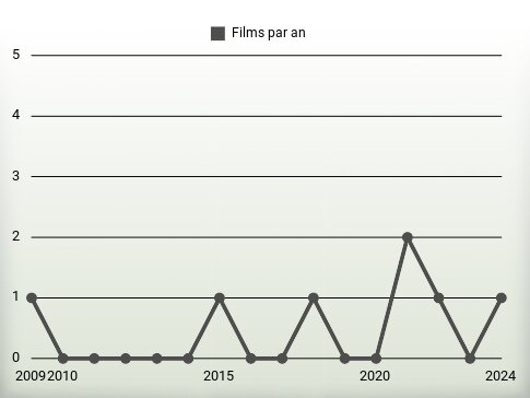 Films par an