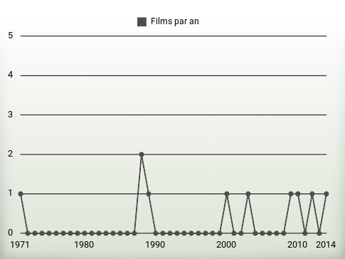 Films par an