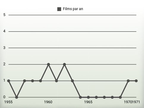 Films par an