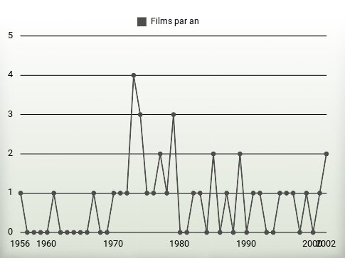 Films par an