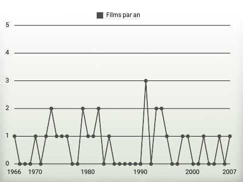 Films par an