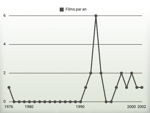 Films par an